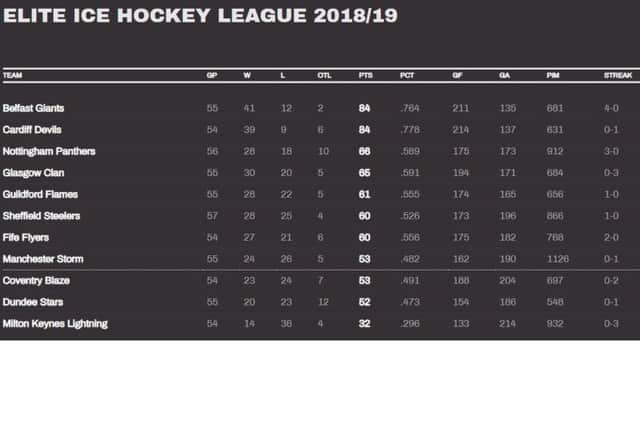 STANDINGS; How they stand after Saturday night's games