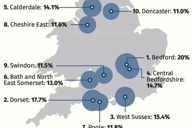 How the regions compare