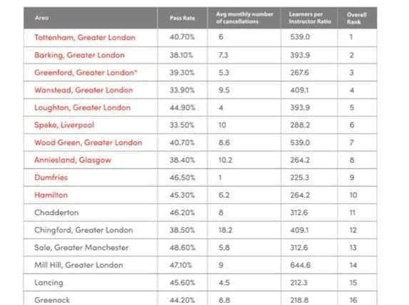 Data: Local Driving School